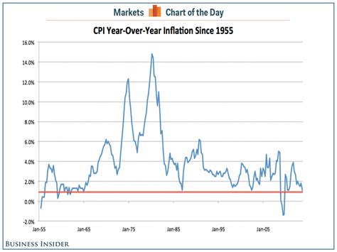 current inflation rate today.